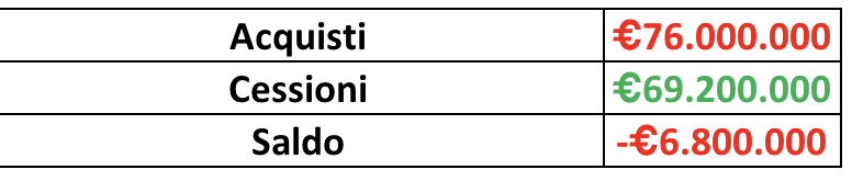 quanto ha speso napoli sul mercato