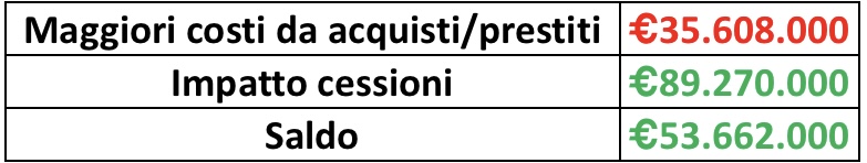 quanto ha speso napoli sul mercato