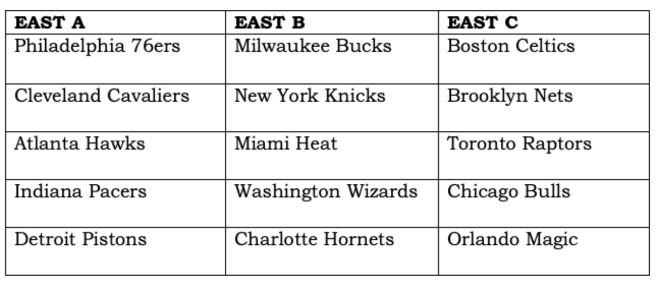 Come funziona l'NBA Cup - La composizione dei gironi della East Coast