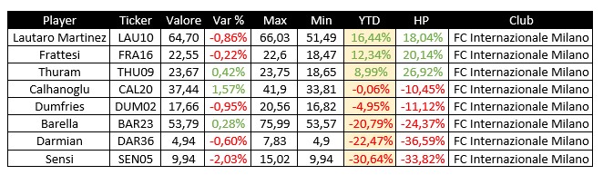 Tabella valori CSA Inter, 21.11.23