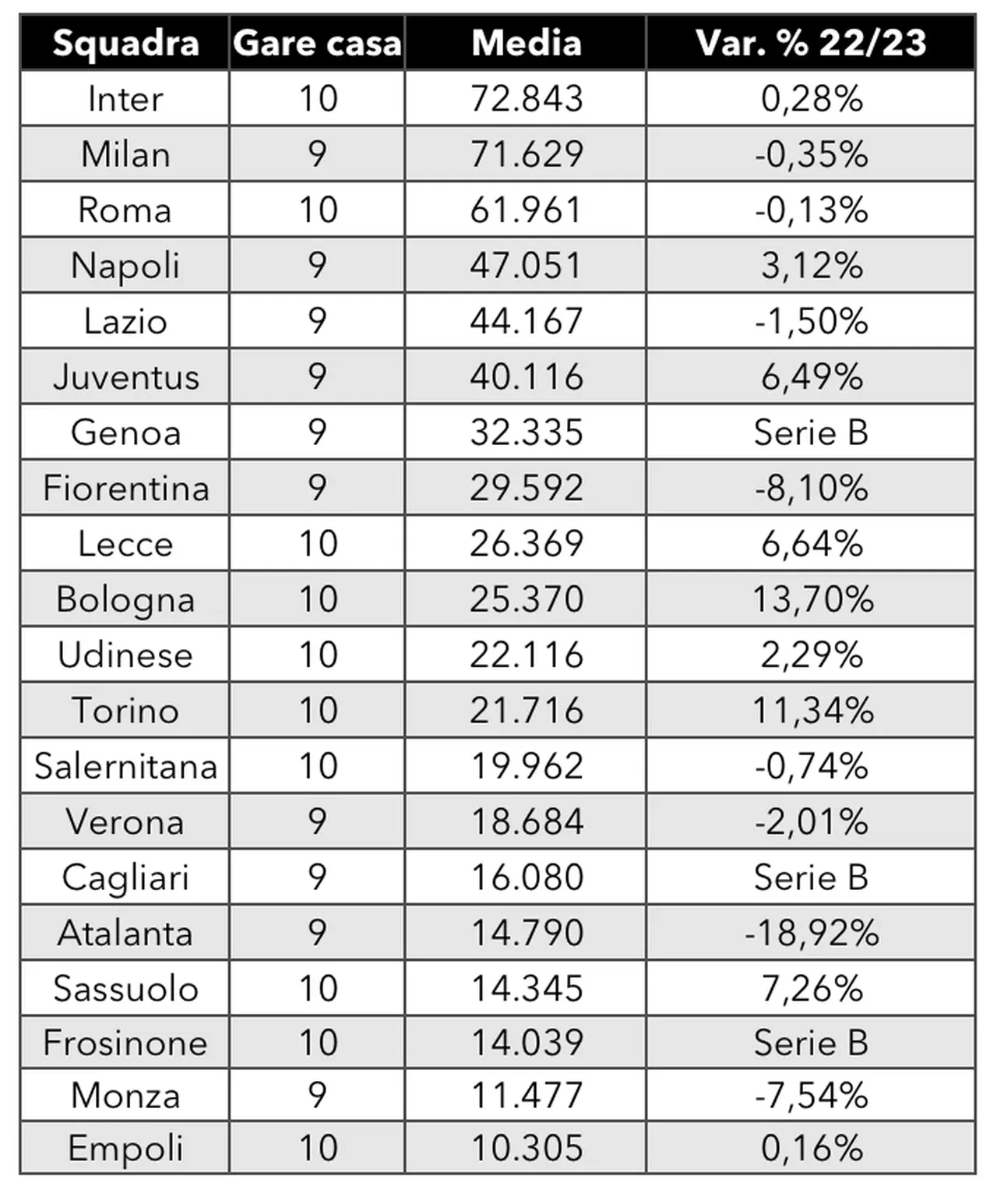 Serie A classifica spettatori