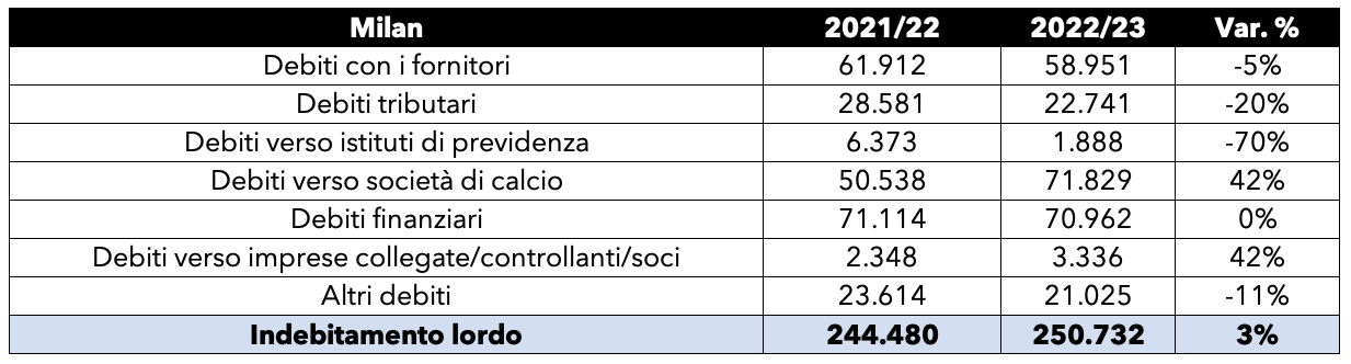 Debiti Milan