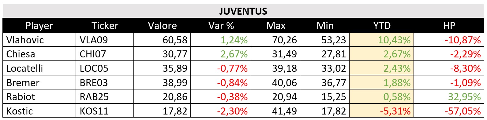 Tabella valori Juve CSA