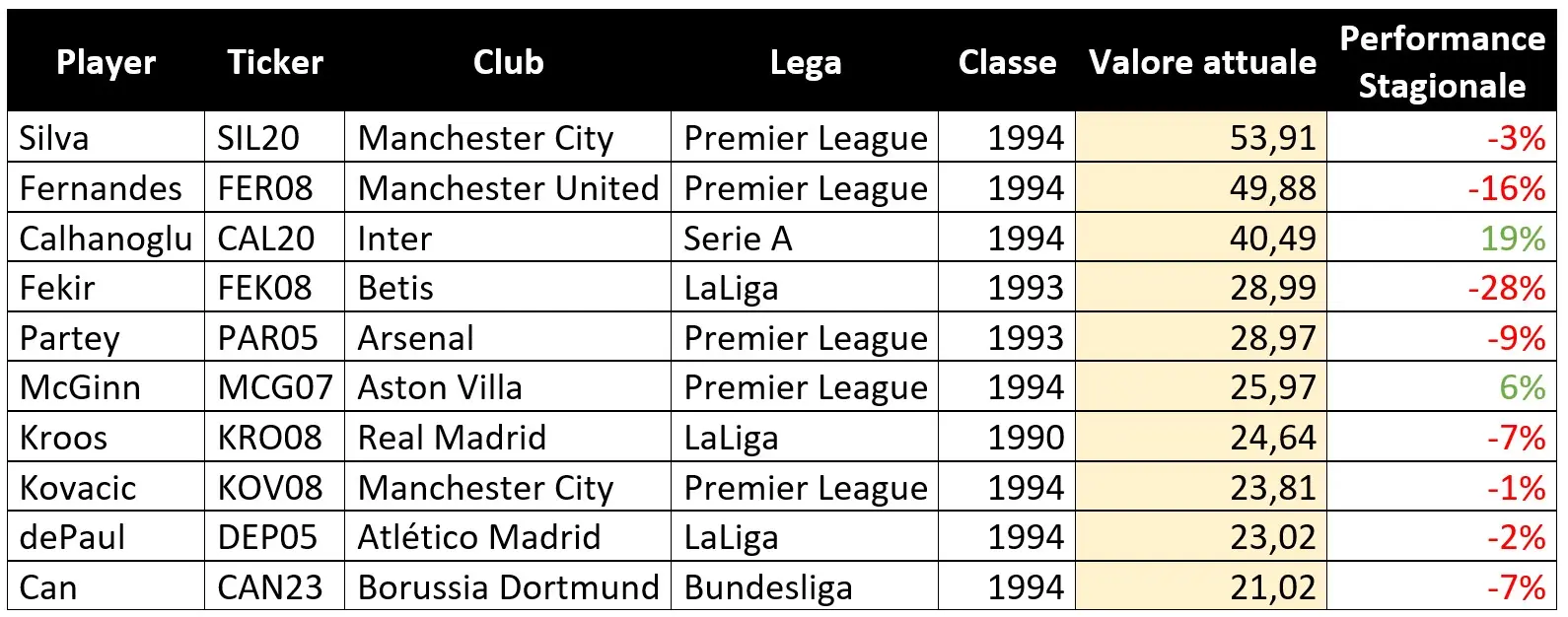 Tabella valori centrocampisti over 30