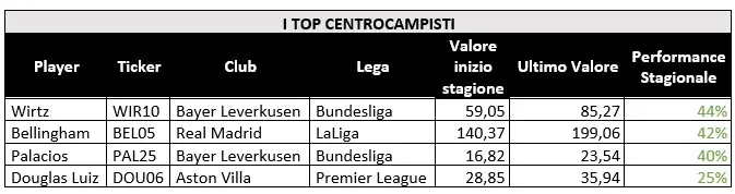 Top centrocampisti Resto d'Europa