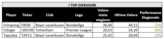 Top difensori Resto d'Europa