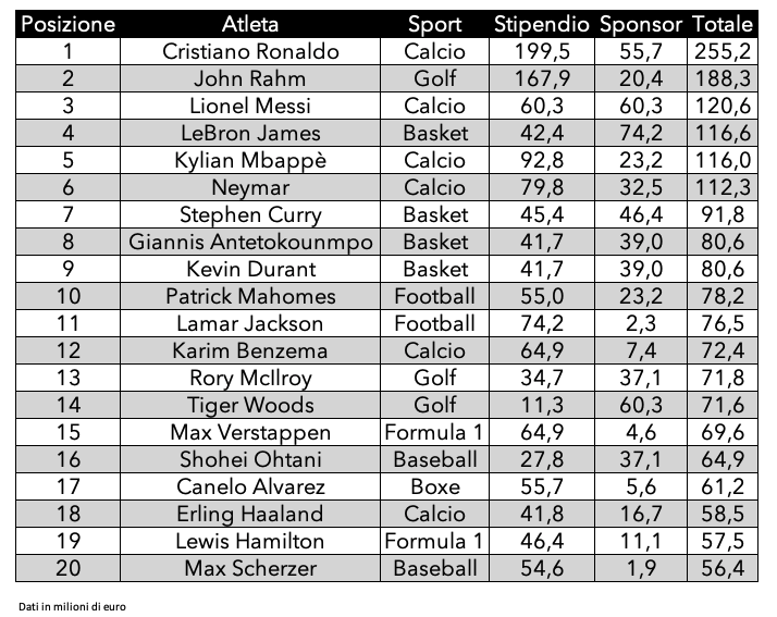 sportivi più pagati 2023