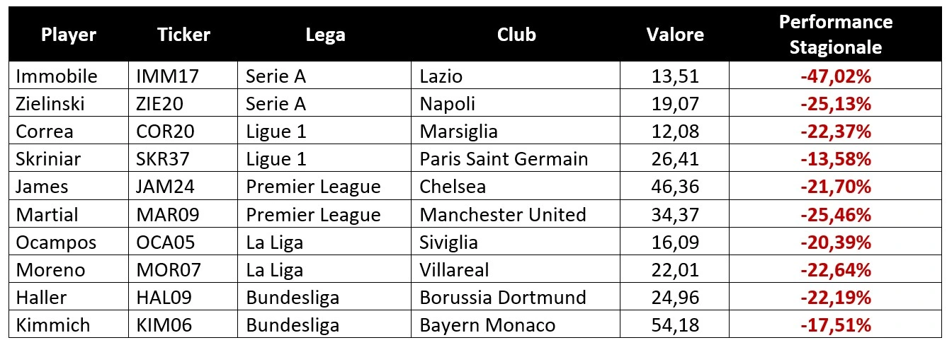 Tabella valori flop Football Players Exchange