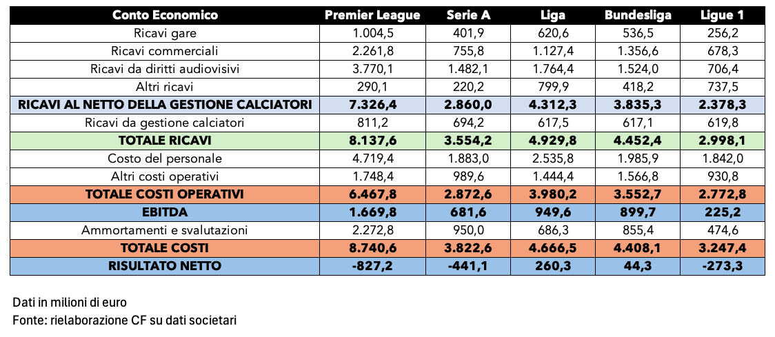 Bilanci squadre Europa