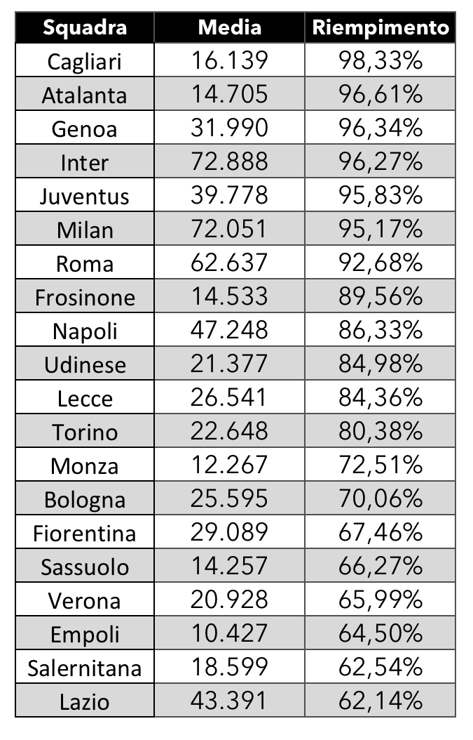 Serie A classifica media spettatori