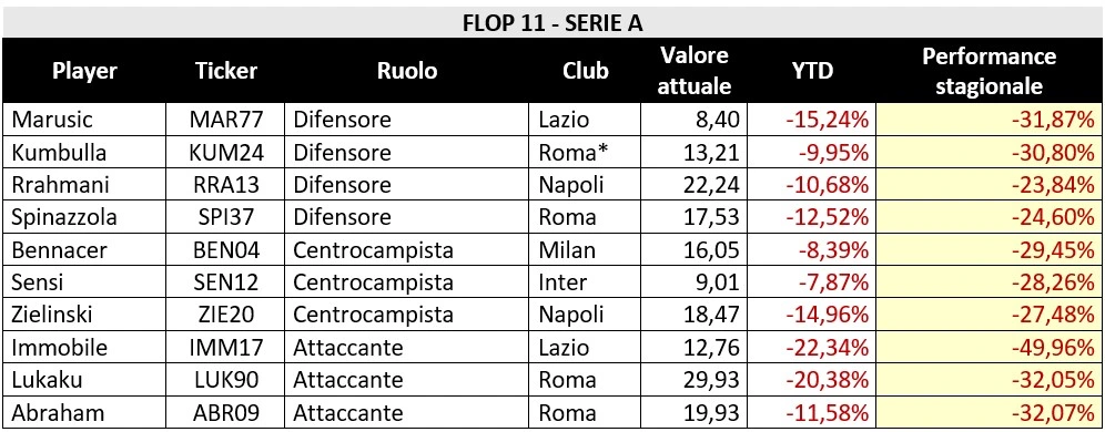 Tabella valori Flop 11 Serie A