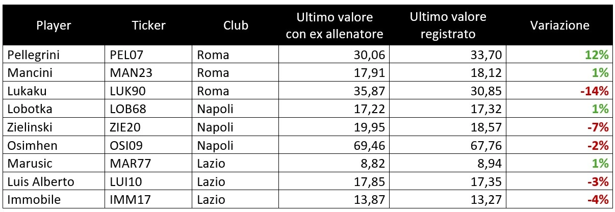 Tabella valori cambio panchina_FPE