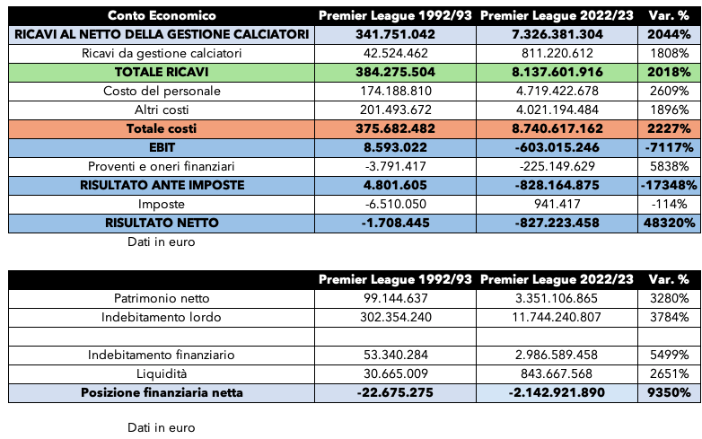 confronto serie a premier league