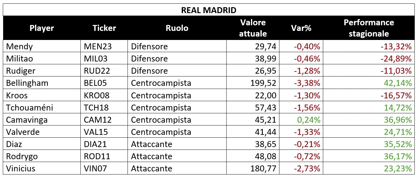Tabella valori FPeX Real Madrid