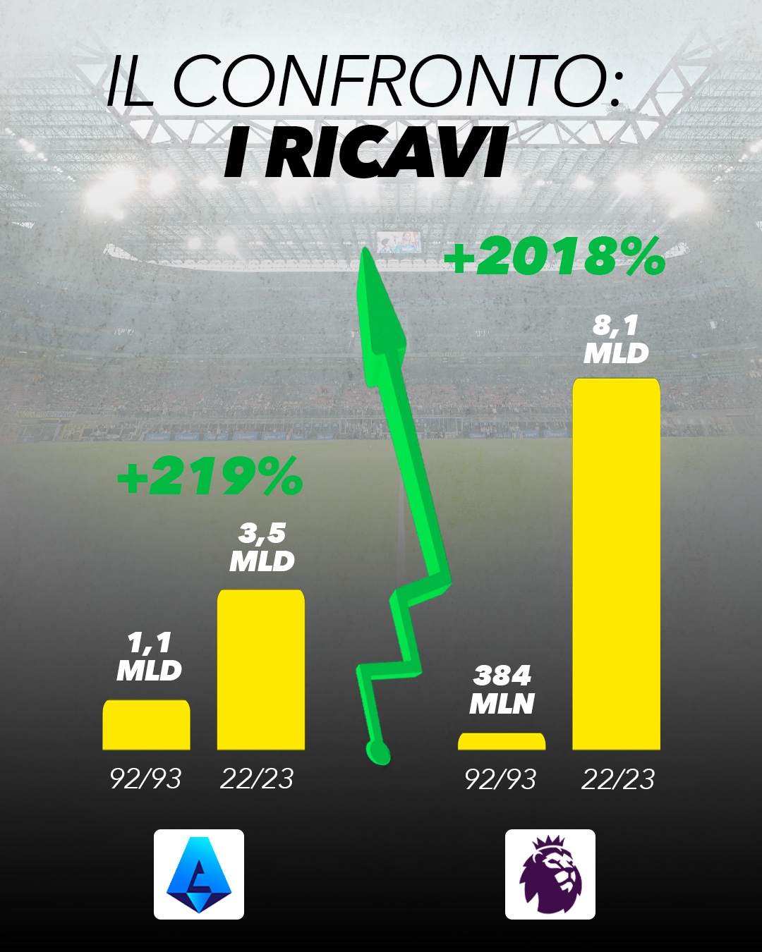 confronto serie a premier league