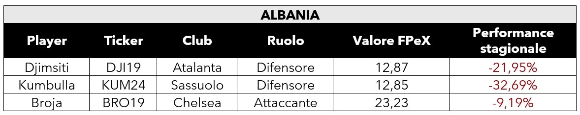 Tabella Albania Euro 2024 FPeX