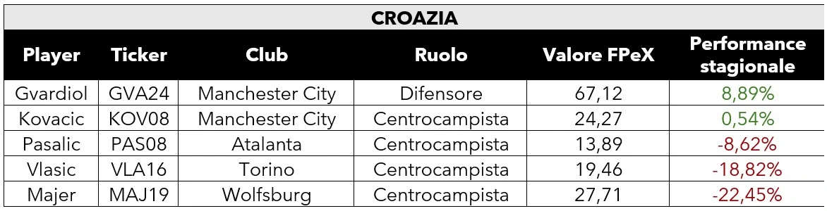 Tabella Croazia Euro 2024 FPeX
