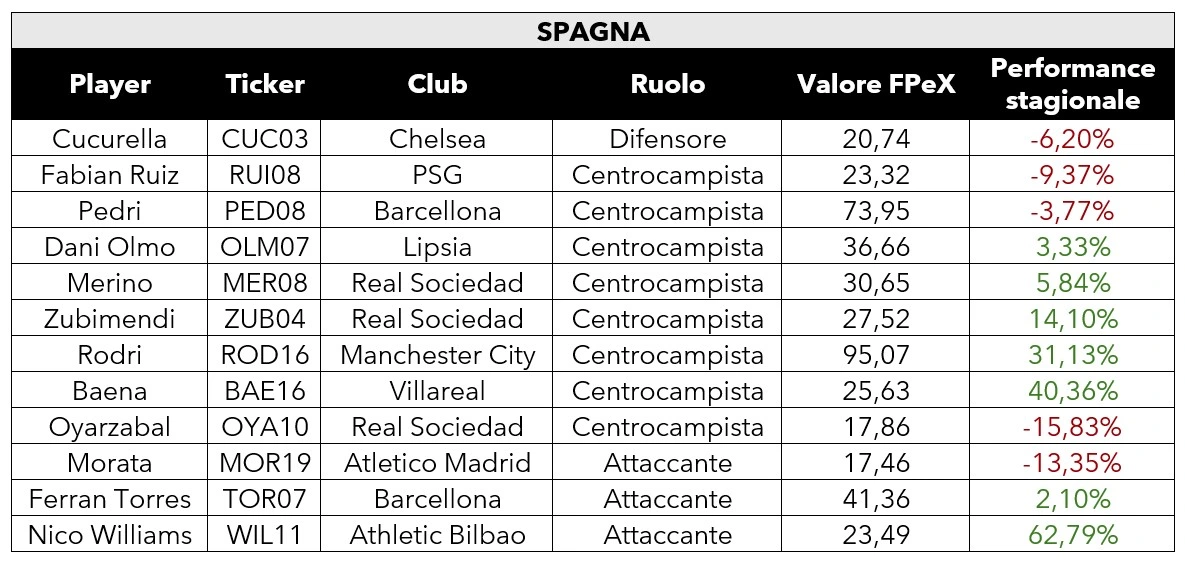 Tabella Spagna Euro 2024 FPeX