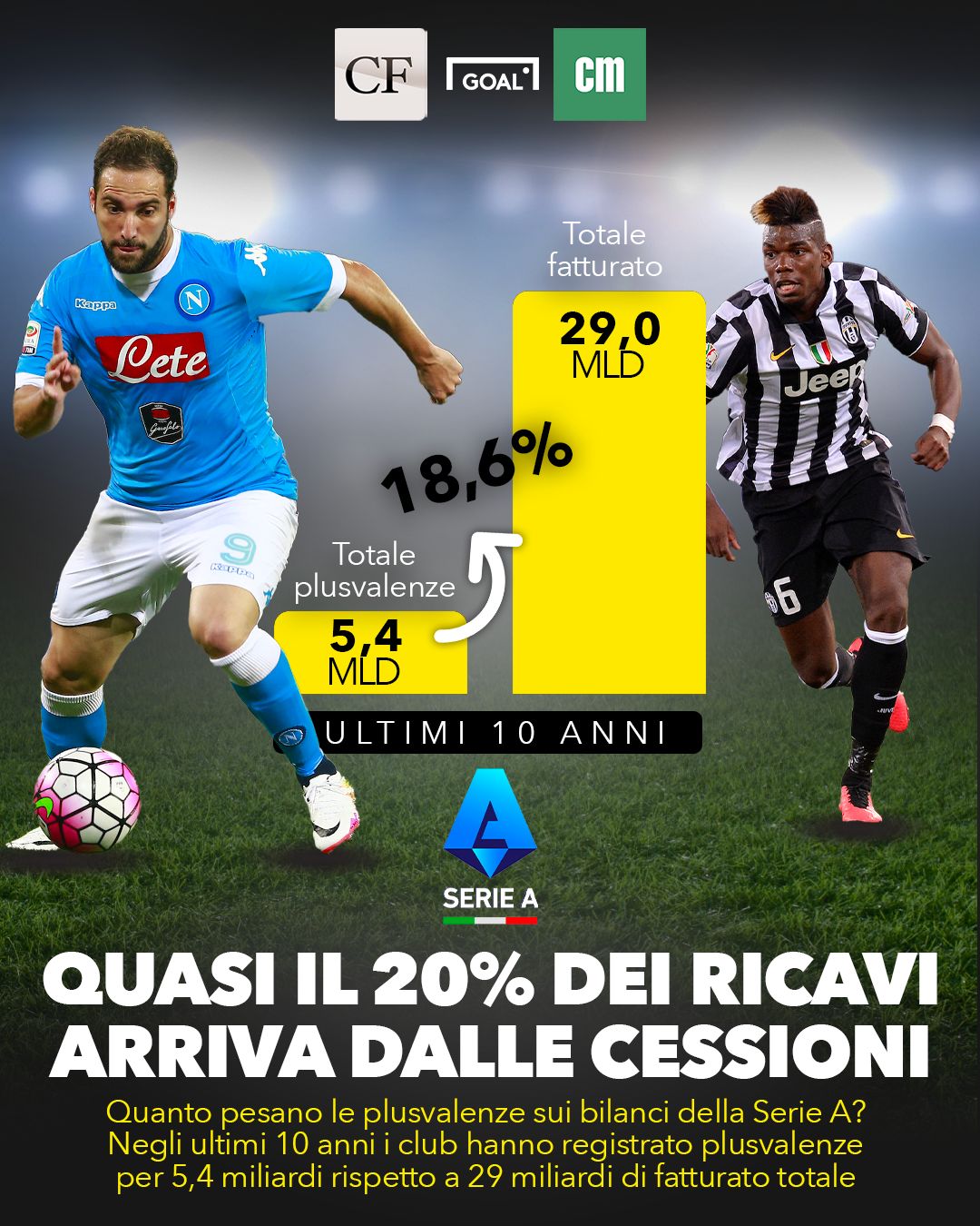 Serie A ricavi plusvalenze