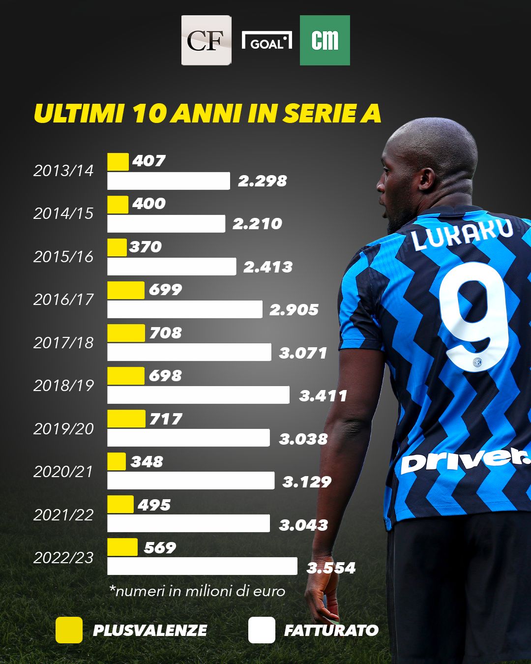 Serie A ricavi plusvalenze