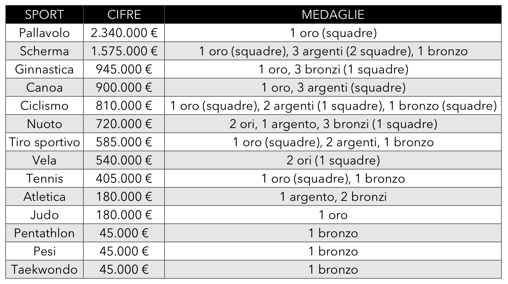 quanto hanno guadagnato italiani olimpiadi