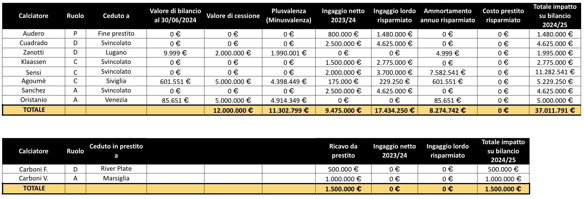 quanto ha speso inter sul mercato