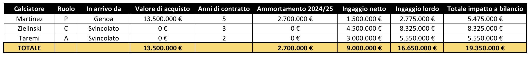 quanto ha speso inter sul mercato