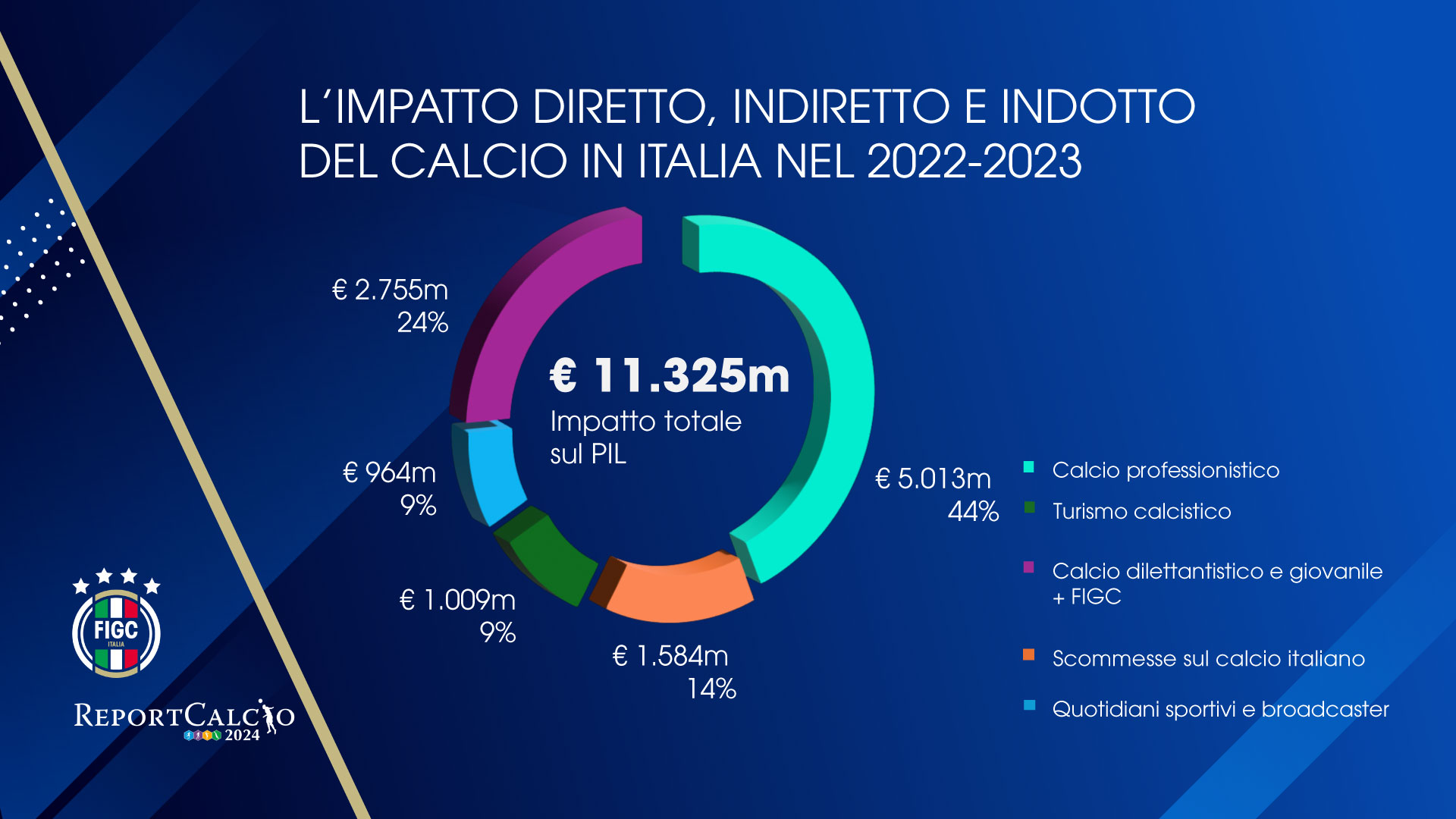 quanto vale il calcio in italia