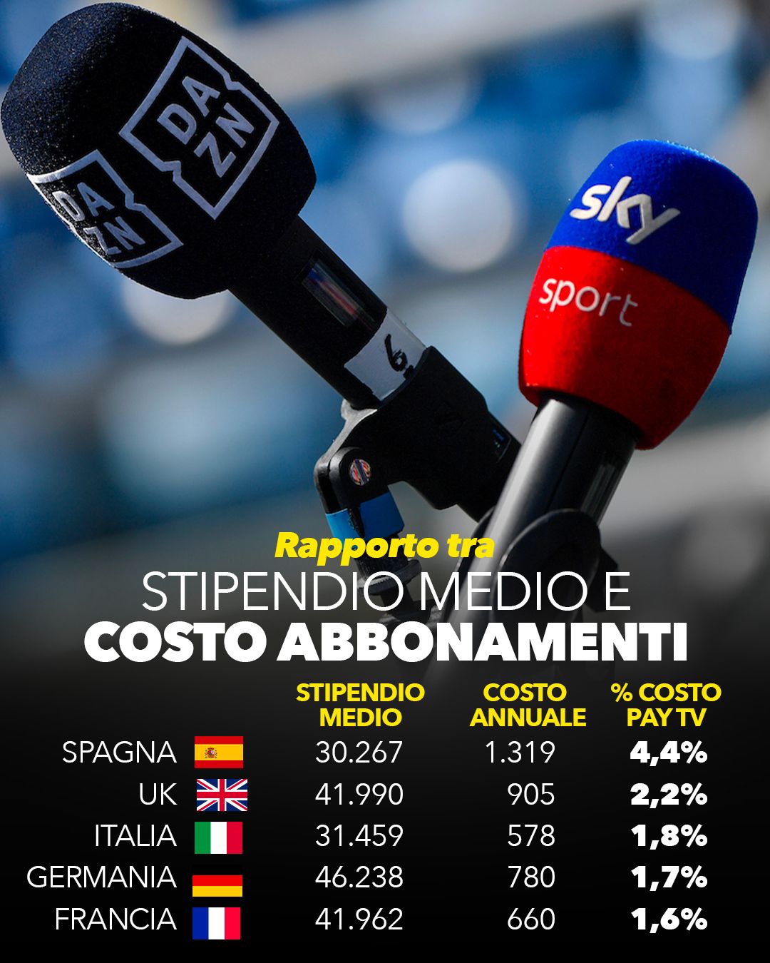 Quanto costa vedere il calcio in tv in Europa