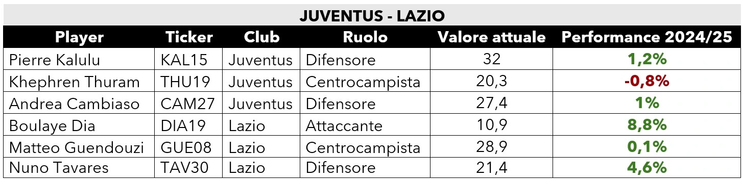 Tabella valori FPeX Juventus Lazio