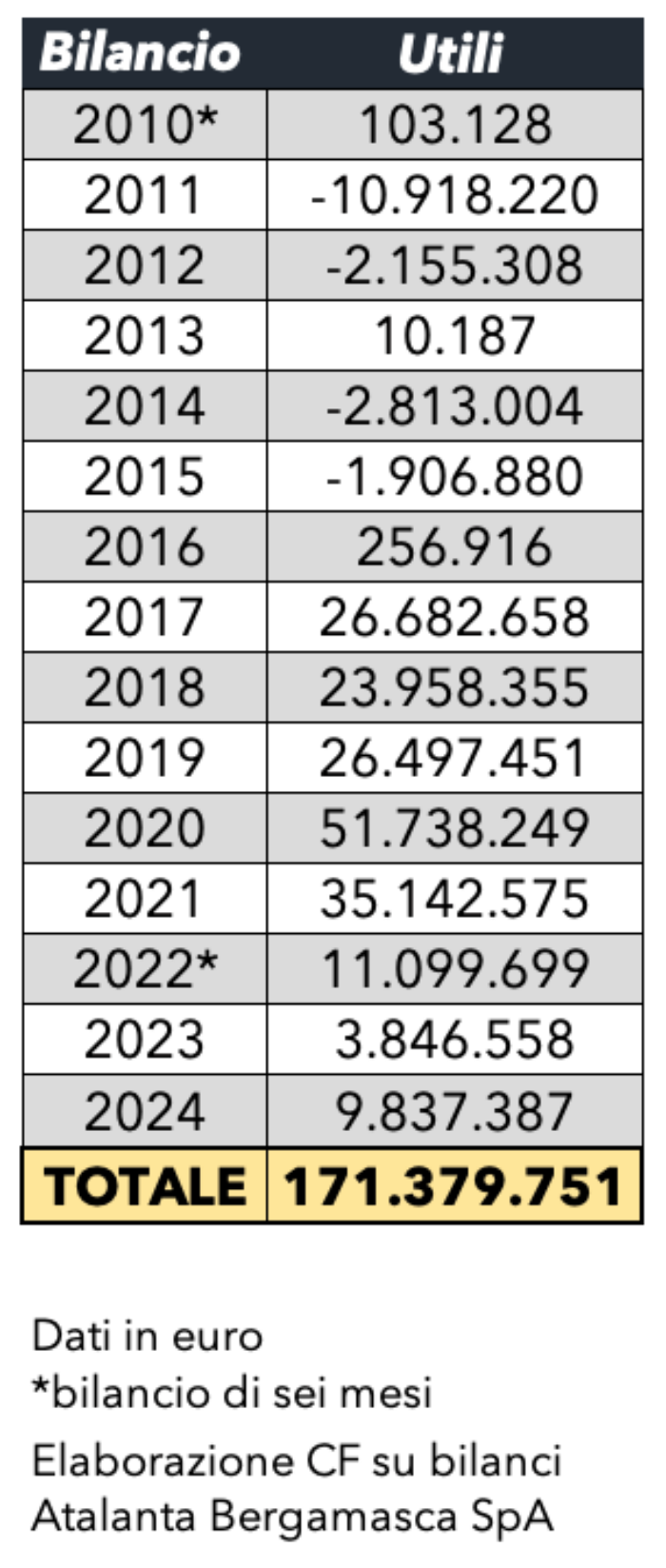 Atalanta Bilancio 2024