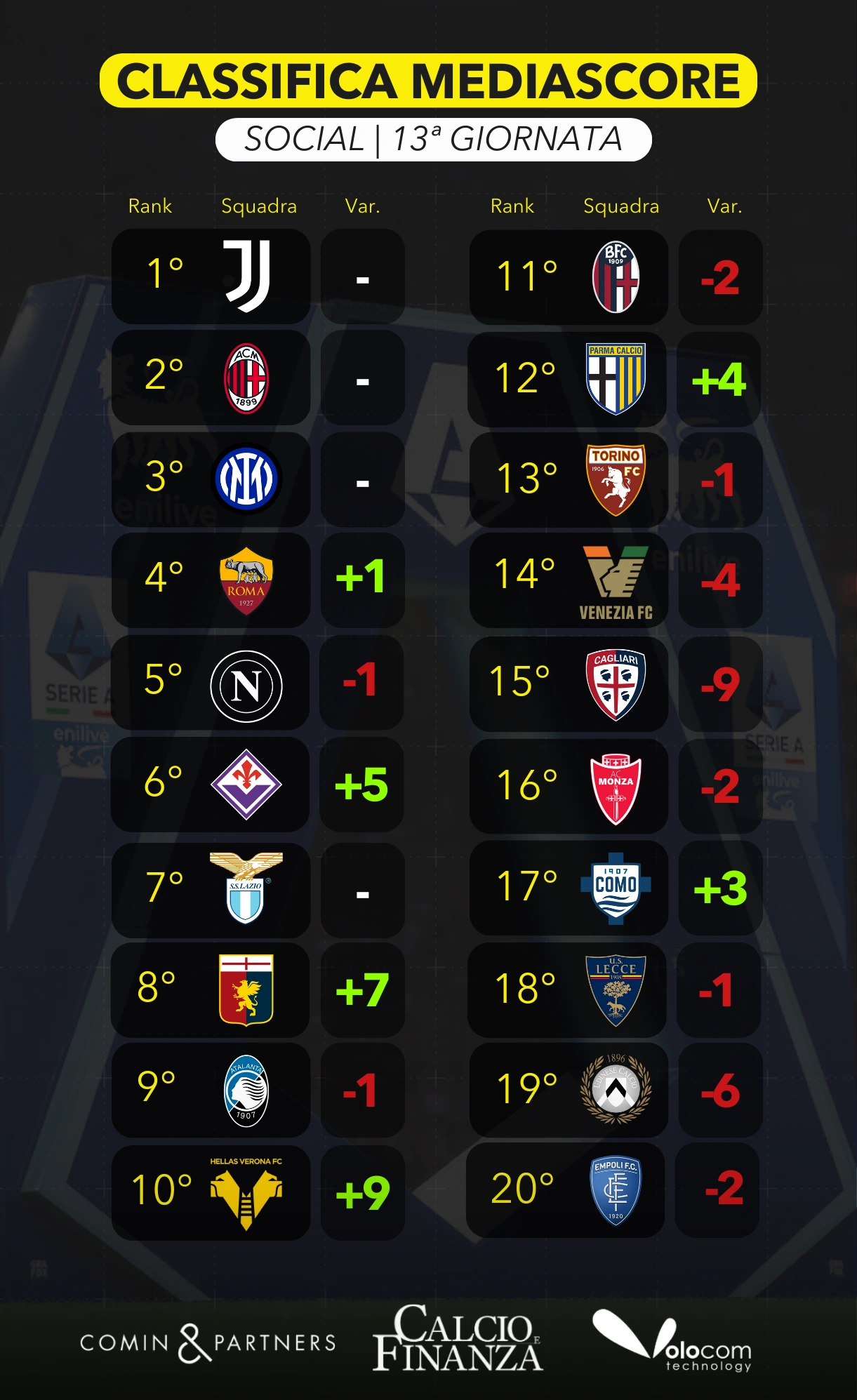 MediaScore 13 giornata - Social