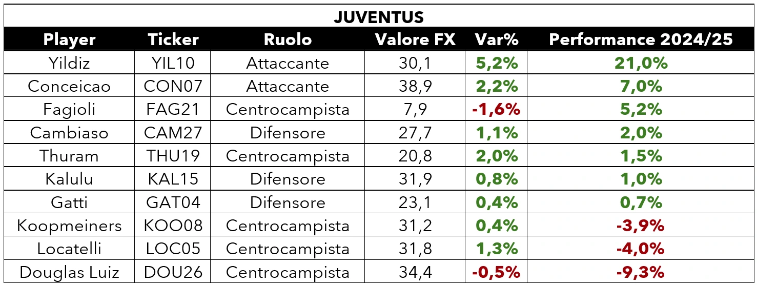 Tabella Juve FX valori