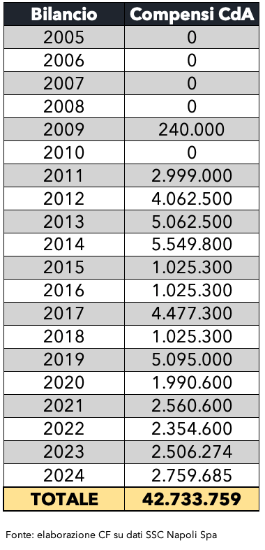 quanto guadagna de laurentiis