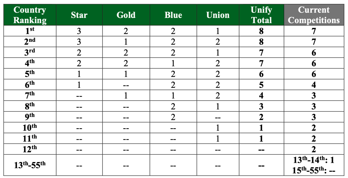 Chi si qualifica Unify League