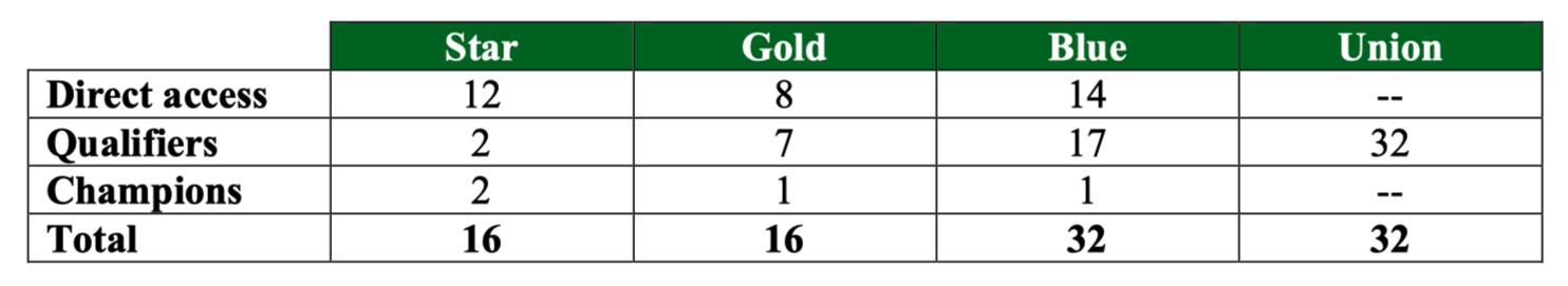 Chi si qualifica Unify League