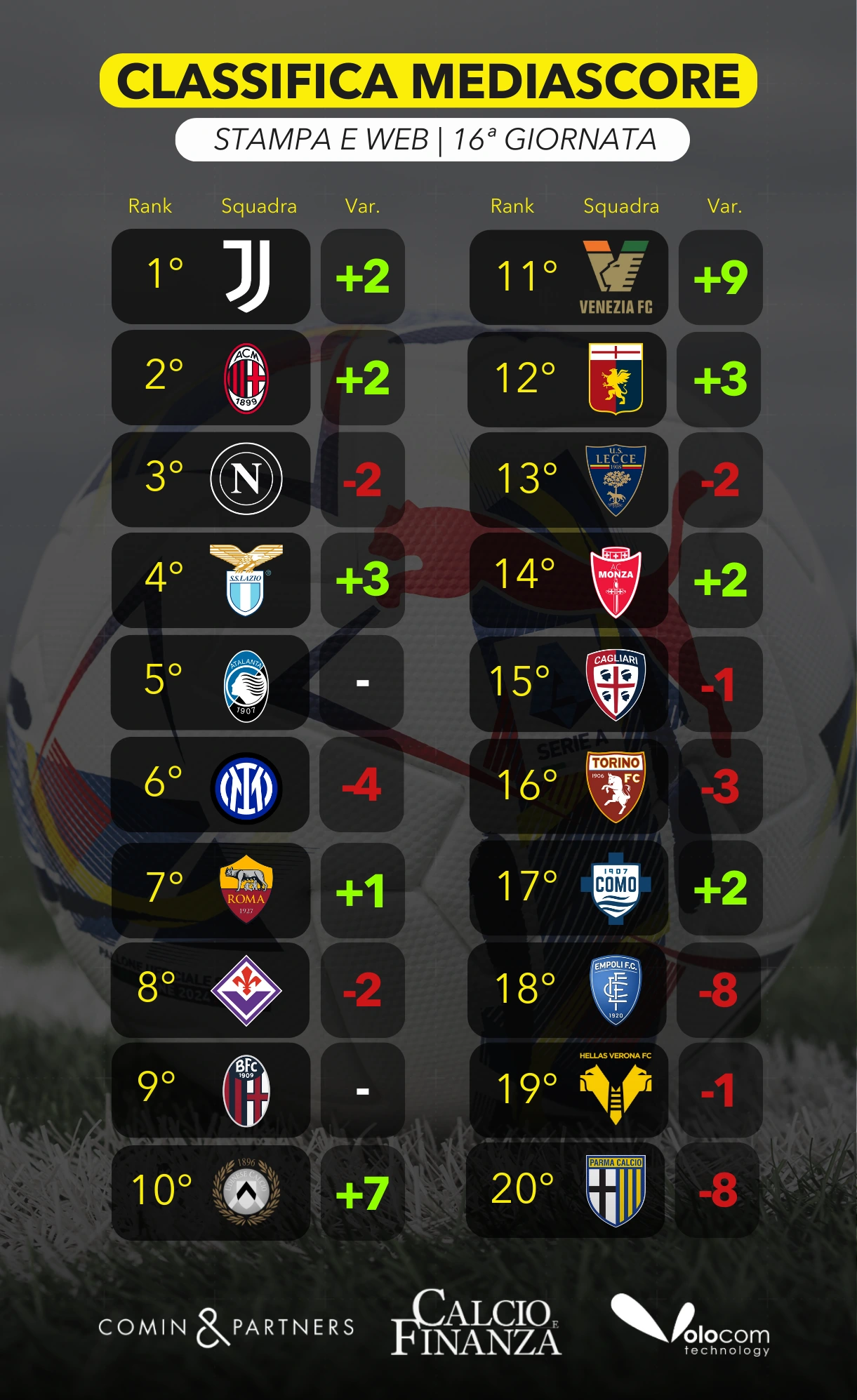 MediaScore 16 giornata - stampa e web