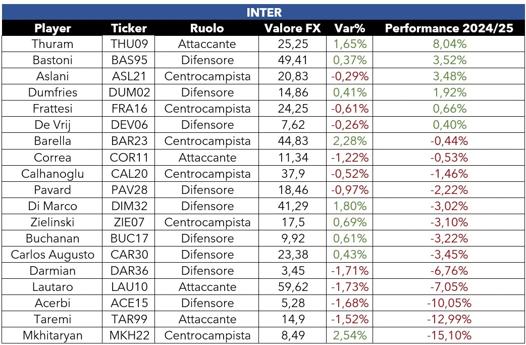 Tabella valori Inter FX
