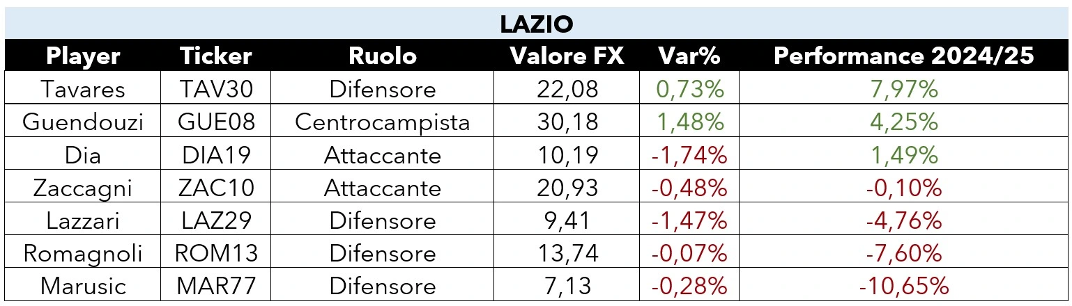 Tabella valori Lazio FX
