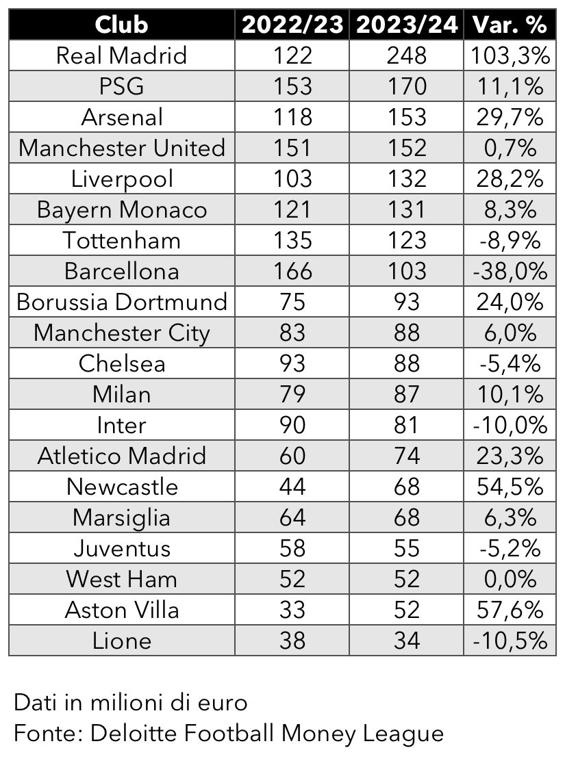 Classifica ricavi stadio 2024
