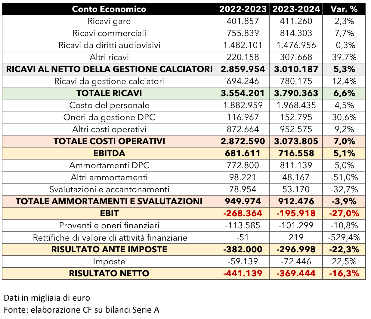 bilanci serie a 2024