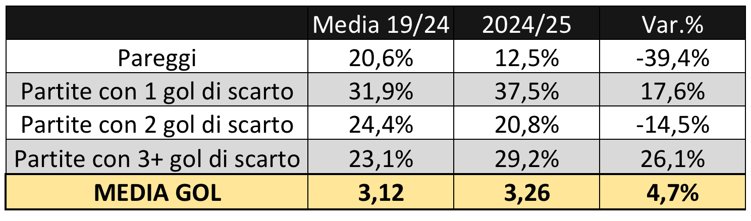 Statistiche nuova Champions League