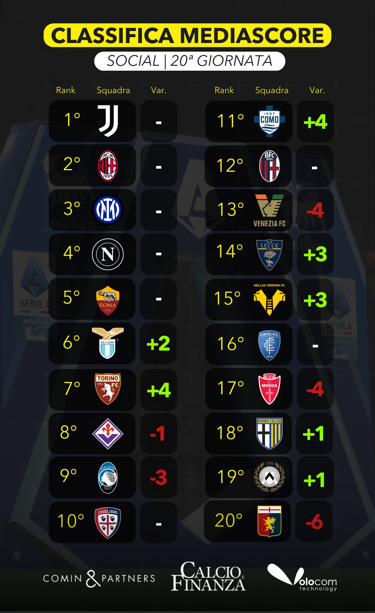 MediaScore 20 giornata social