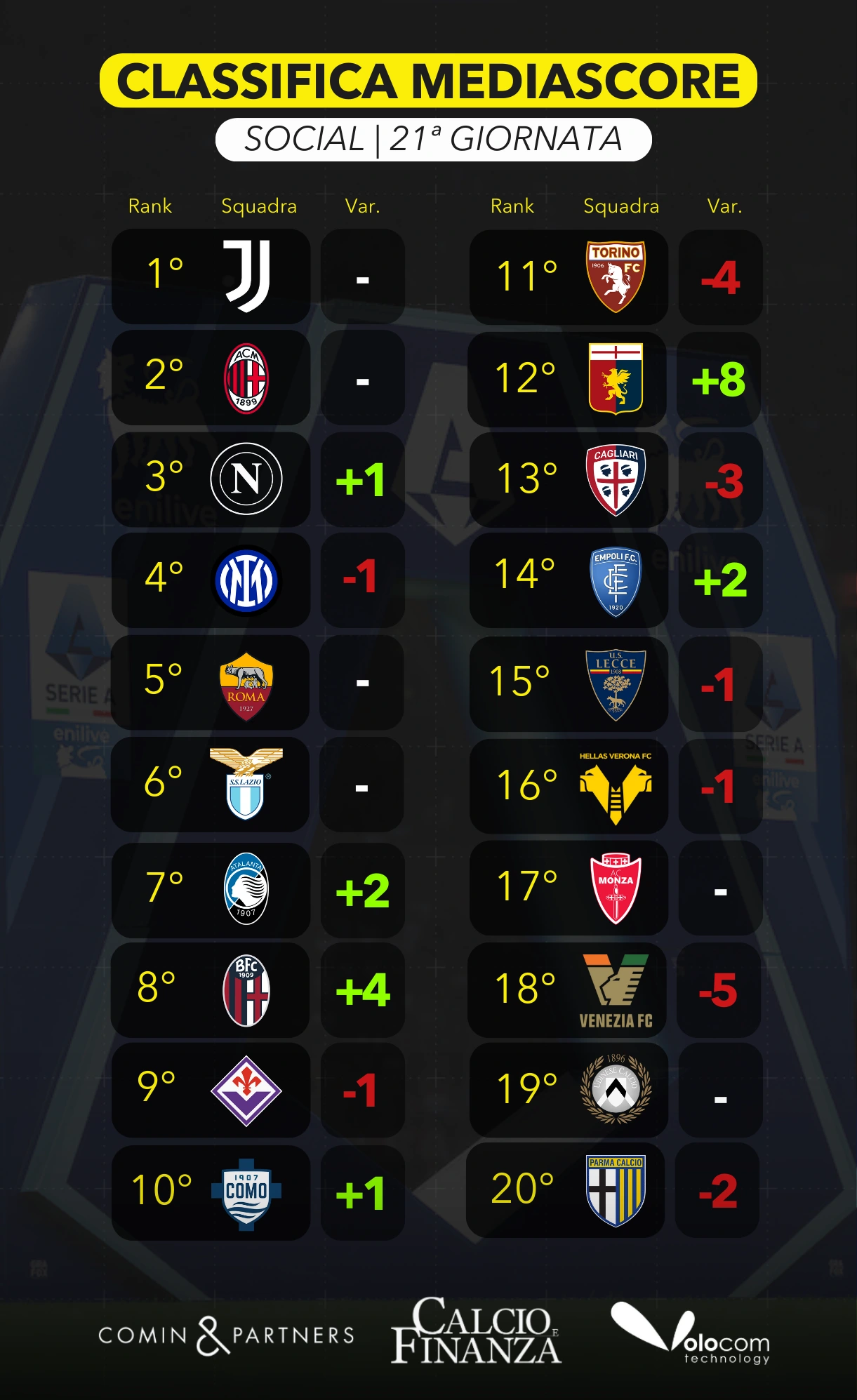 MediaScore 21 giornata social