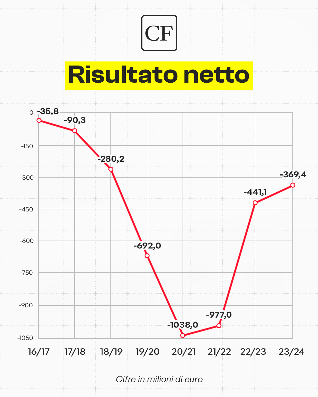 Bilanci Serie A 2023 2024