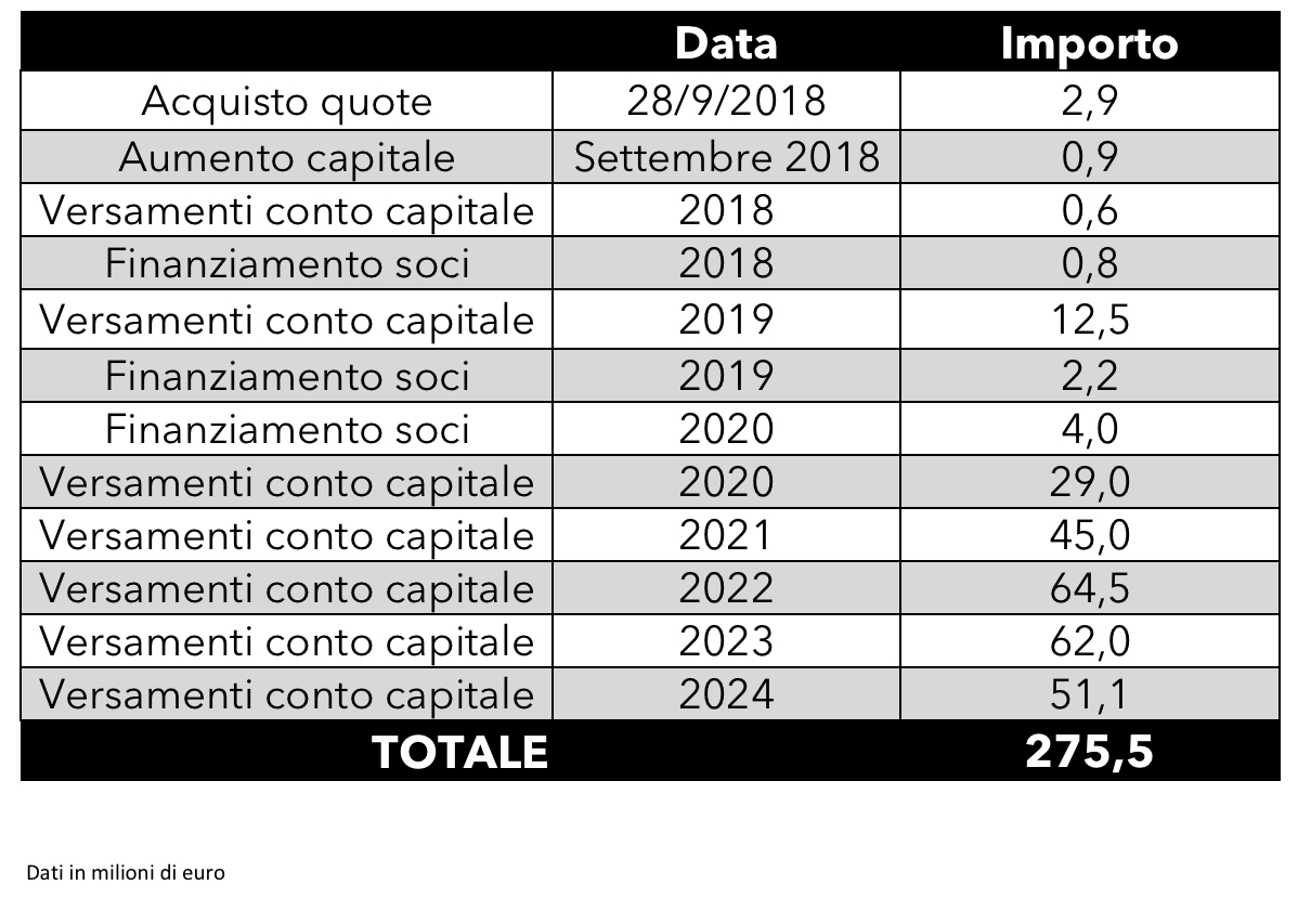 Quanto hanno speso Berlusconi Monza