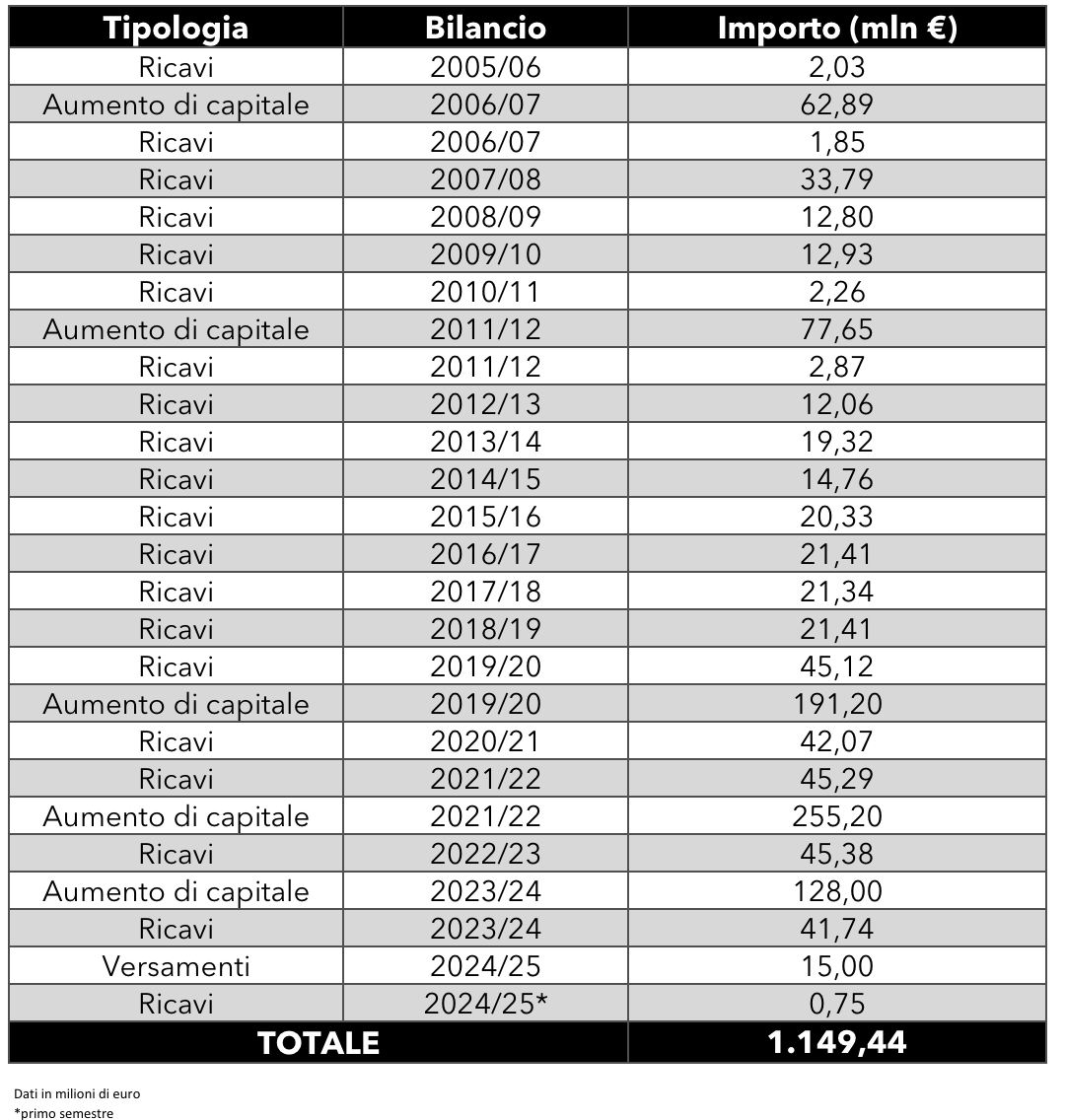 quanto ha speso famiglia Agnelli Juventus