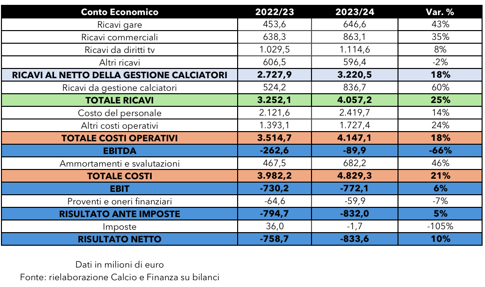 bilanci squadre serie b