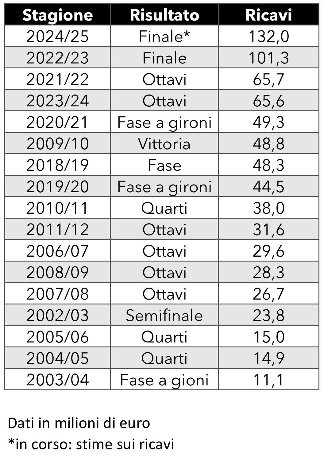 Classifica ricavi Champions