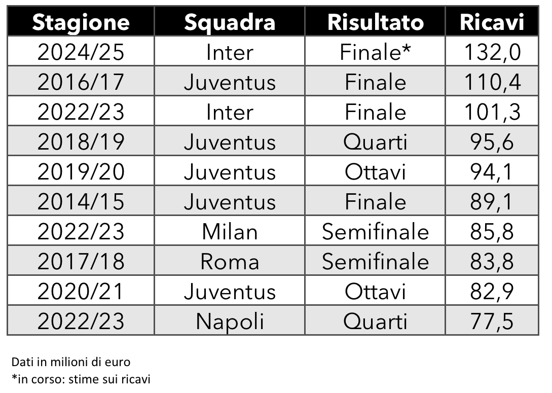 Classifica ricavi Champions